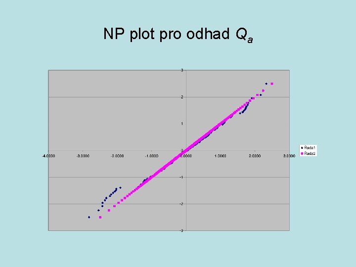 NP plot pro odhad Qa 