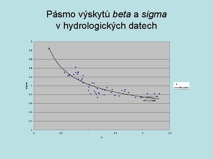 Pásmo výskytů beta a sigma v hydrologických datech 