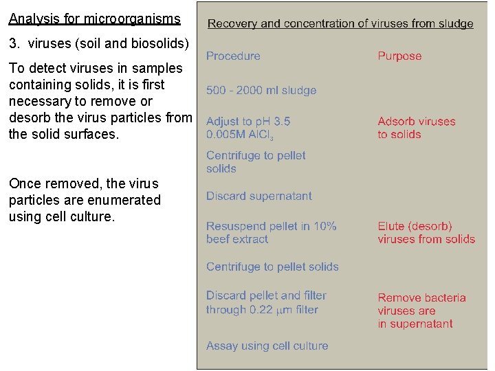 Analysis for microorganisms 3. viruses (soil and biosolids) To detect viruses in samples containing Analysis for microorganisms 3. viruses (soil and biosolids) To detect viruses in samples containing