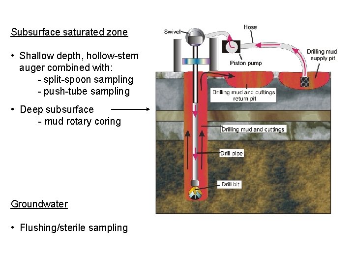 Subsurface saturated zone • Shallow depth, hollow-stem auger combined with: - split-spoon sampling - Subsurface saturated zone • Shallow depth, hollow-stem auger combined with: - split-spoon sampling -