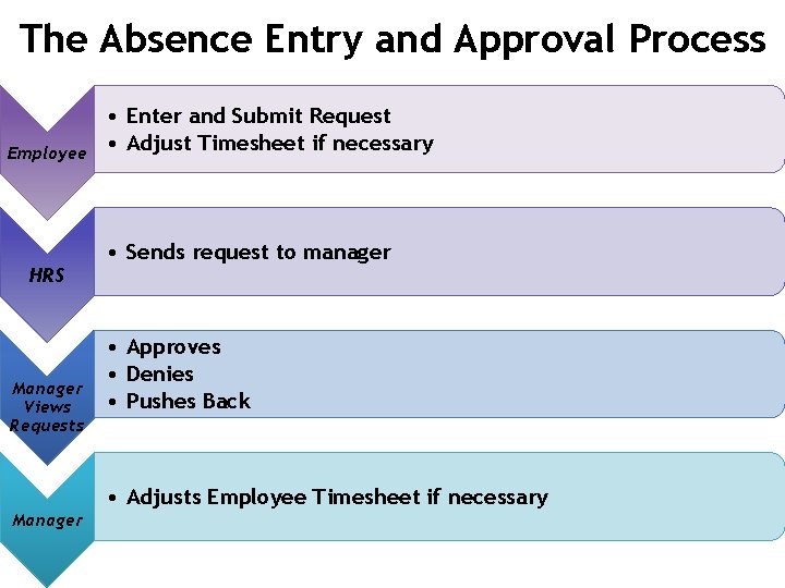 Time Labor Absence Management Approving Employee Submitted Absences