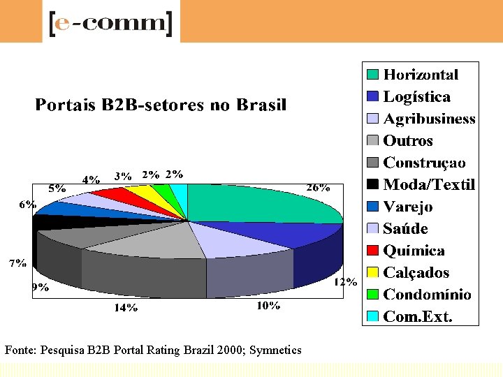 Fonte: Pesquisa B 2 B Portal Rating Brazil 2000; Symnetics 