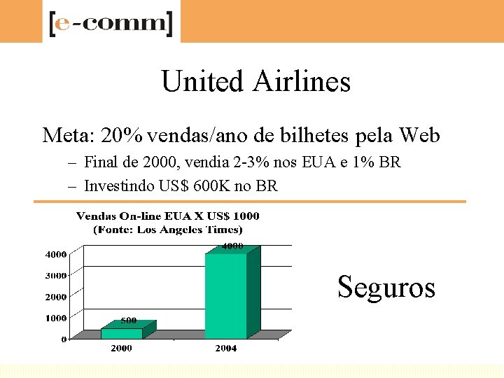 United Airlines Meta: 20% vendas/ano de bilhetes pela Web – Final de 2000, vendia