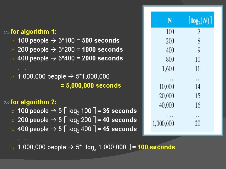  for algorithm 1: ○ 100 people 5*100 = 500 seconds ○ 200 people