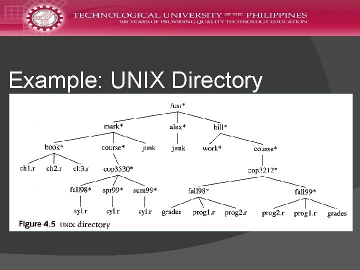 Example: UNIX Directory 