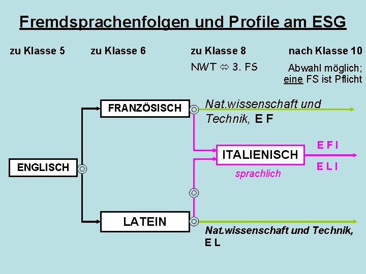 Fremdsprachenfolgen und Profile am ESG zu Klasse 5 zu Klasse 6 zu Klasse 8