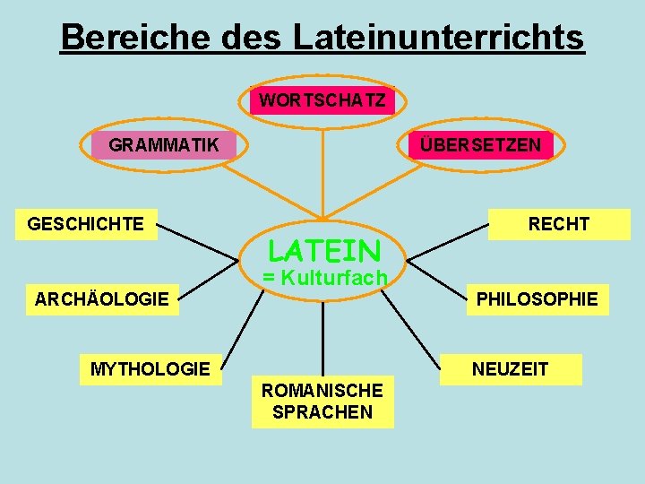 Bereiche des Lateinunterrichts WORTSCHATZ GRAMMATIK GESCHICHTE ÜBERSETZEN LATEIN RECHT = Kulturfach ARCHÄOLOGIE PHILOSOPHIE MYTHOLOGIE