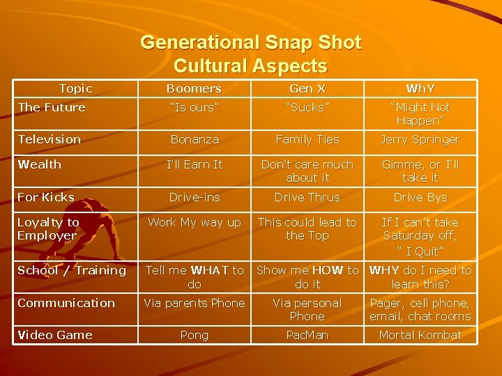 Generational Snap Shot Cultural Aspects Topic Boomers Gen X Wh. Y The Future “Is