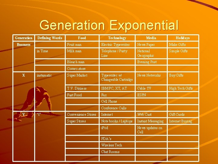 Generation Exponential Generation Defining Words Boomers in Time Food Technology Media Holidays Fruit man