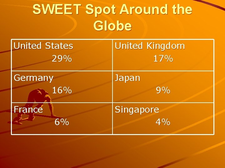 SWEET Spot Around the Globe United States 29% United Kingdom 17% Germany 16% Japan