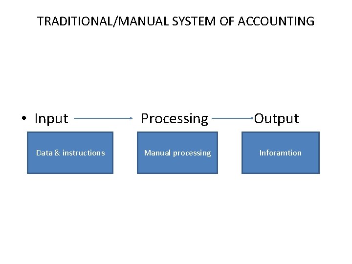 TRADITIONAL/MANUAL SYSTEM OF ACCOUNTING • Input Data & instructions Processing Manual processing Output Inforamtion