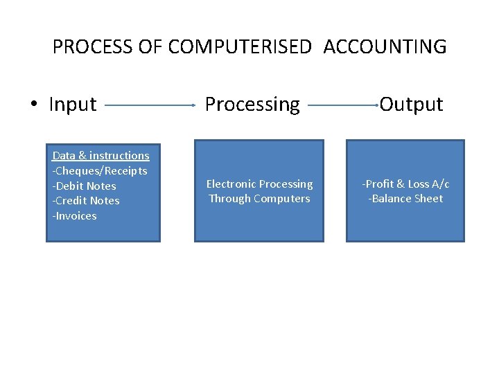 PROCESS OF COMPUTERISED ACCOUNTING • Input Data & instructions -Cheques/Receipts -Debit Notes -Credit Notes