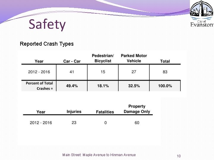 Safety Reported Crash Types Main Street: Maple Avenue to Hinman Avenue 10 