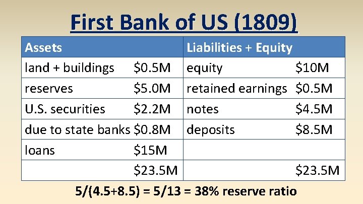 First Bank of US (1809) Assets Liabilities + Equity land + buildings $0. 5