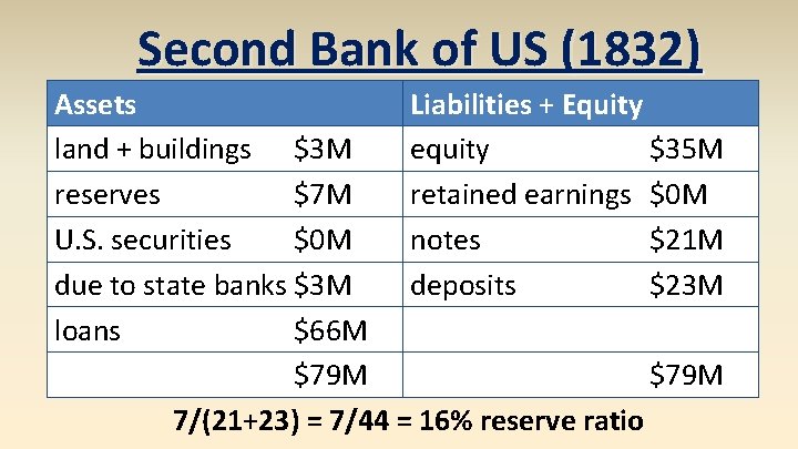 Second Bank of US (1832) Assets Liabilities + Equity land + buildings $3 M