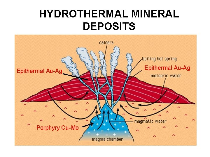 HYDROTHERMAL MINERAL DEPOSITS Epithermal Au-Ag Porphyry Cu-Mo Epithermal Au-Ag 