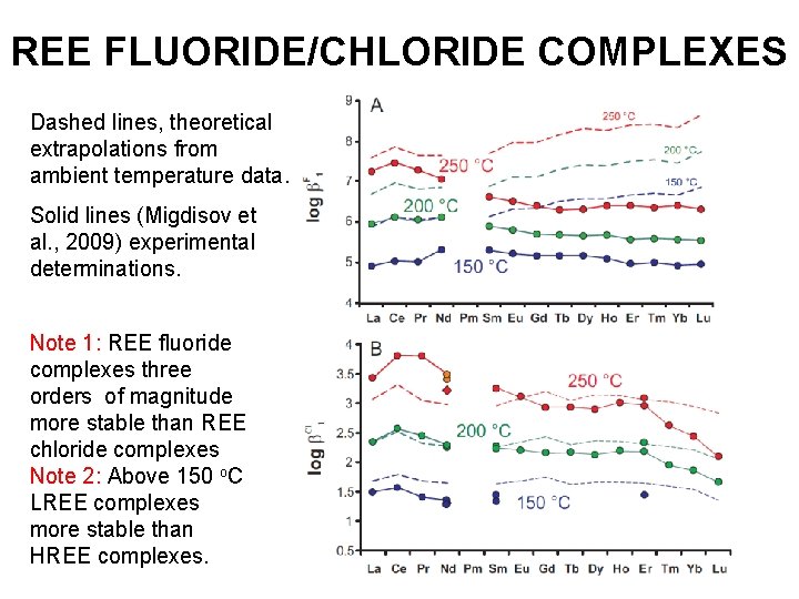REE FLUORIDE/CHLORIDE COMPLEXES Dashed lines, theoretical extrapolations from ambient temperature data. Solid lines (Migdisov