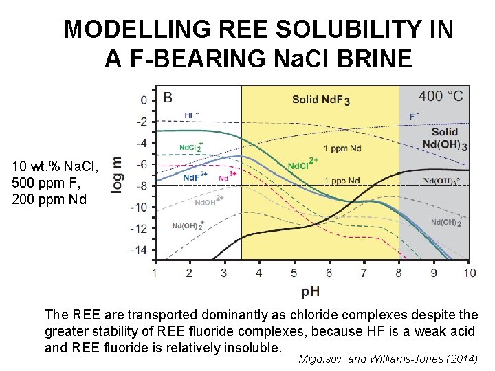 MODELLING REE SOLUBILITY IN A F-BEARING Na. Cl BRINE 10 wt. % Na. Cl,