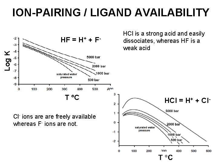 ION-PAIRING / LIGAND AVAILABILITY HCl is a strong acid and easily dissociates, whereas HF