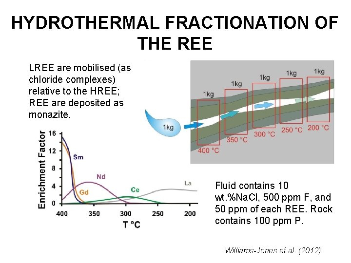 HYDROTHERMAL FRACTIONATION OF THE REE LREE are mobilised (as chloride complexes) relative to the