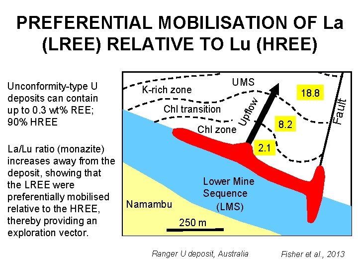 PREFERENTIAL MOBILISATION OF La (LREE) RELATIVE TO Lu (HREE) La/Lu ratio (monazite) increases away