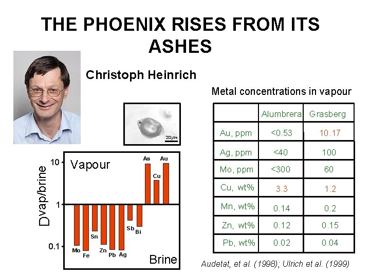 THE PHOENIX RISES FROM ITS ASHES Christoph Heinrich Metal concentrations in vapour Alumbrera Grasberg