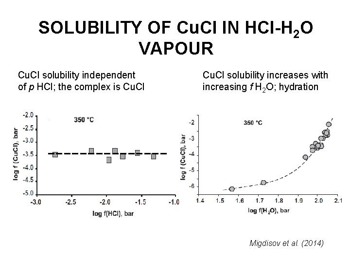 SOLUBILITY OF Cu. Cl IN HCl-H 2 O VAPOUR Cu. Cl solubility independent of