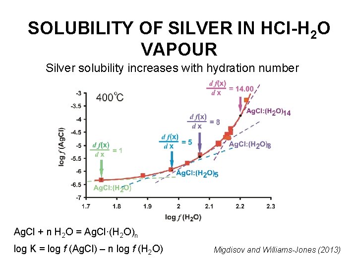 SOLUBILITY OF SILVER IN HCl-H 2 O VAPOUR Silver solubility increases with hydration number