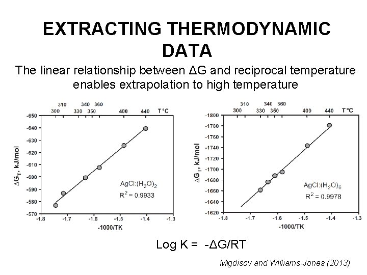 EXTRACTING THERMODYNAMIC DATA The linear relationship between ΔG and reciprocal temperature enables extrapolation to