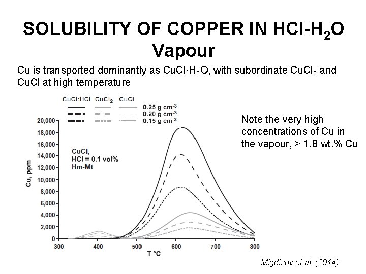 SOLUBILITY OF COPPER IN HCl-H 2 O Vapour Cu is transported dominantly as Cu.