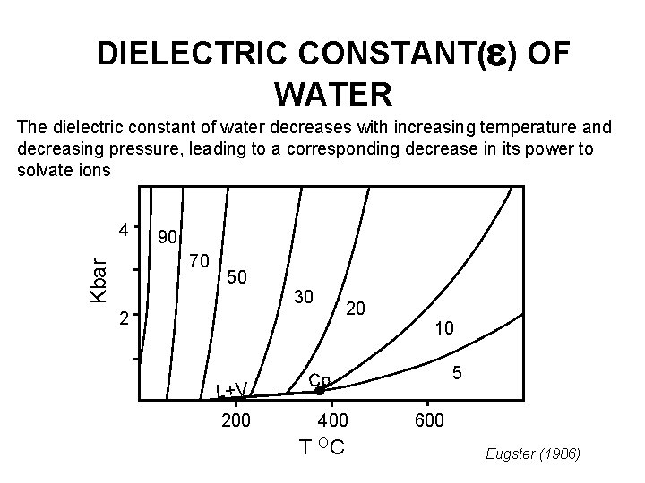 DIELECTRIC CONSTANT( ) OF WATER The dielectric constant of water decreases with increasing temperature