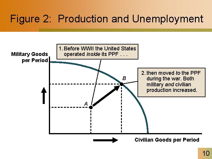 Figure 2: Production and Unemployment Military Goods per Period 1. Before WWII the United