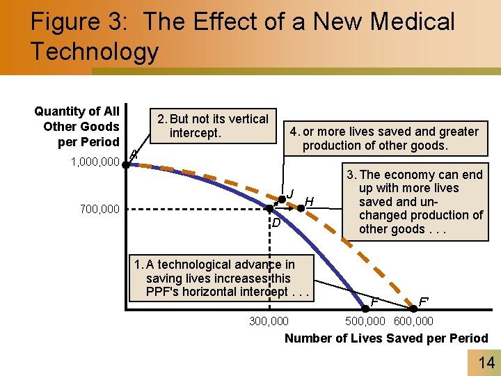 Figure 3: The Effect of a New Medical Technology Quantity of All Other Goods