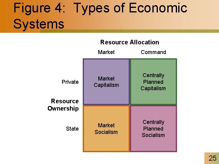 Figure 4: Types of Economic Systems Resource Allocation Private Market Command Market Capitalism Centrally