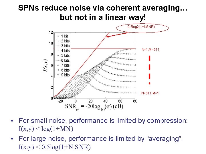 SPNs reduce noise via coherent averaging… but not in a linear way! 0. 5 SPNs reduce noise via coherent averaging… but not in a linear way! 0. 5