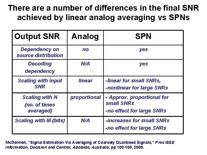 There a number of differences in the final SNR achieved by linear analog averaging There a number of differences in the final SNR achieved by linear analog averaging