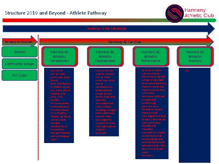 Structure 2019 and Beyond - Athlete Pathway Athletics in SW Edinburgh Harmeny AC Full