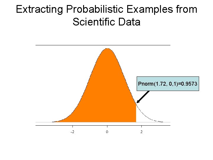 Extracting Probabilistic Examples from Scientific Data Pnorm(1. 72, 0, 1)=0. 9573 