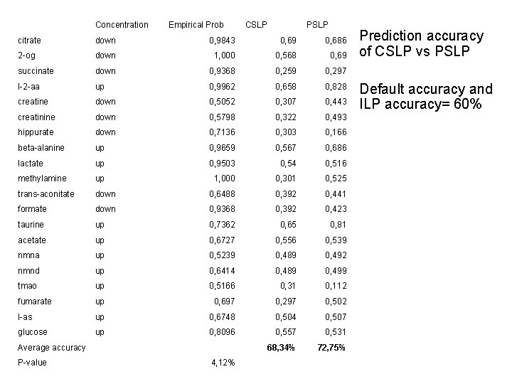 Concentration Empirical Prob CSLP PSLP citrate down 0, 9843 0, 69 0, 686 2