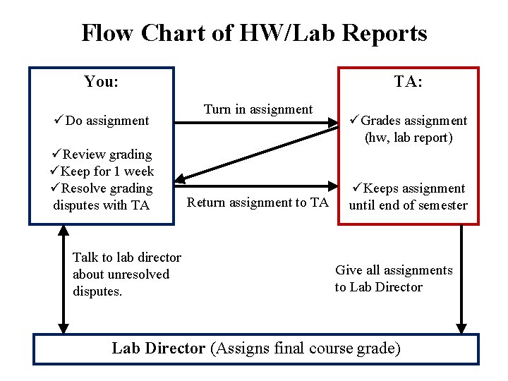 Flow Chart of HW/Lab Reports You: üDo assignment üReview grading üKeep for 1 week