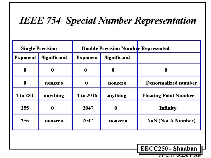 IEEE 754 Special Number Representation Single Precision Double Precision Number Represented Exponent Significand 0