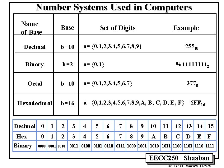 Number Systems Used in Computers Name of Base Set of Digits Example Decimal b=10