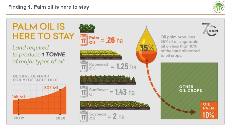 Finding 1. Palm oil is here to stay 