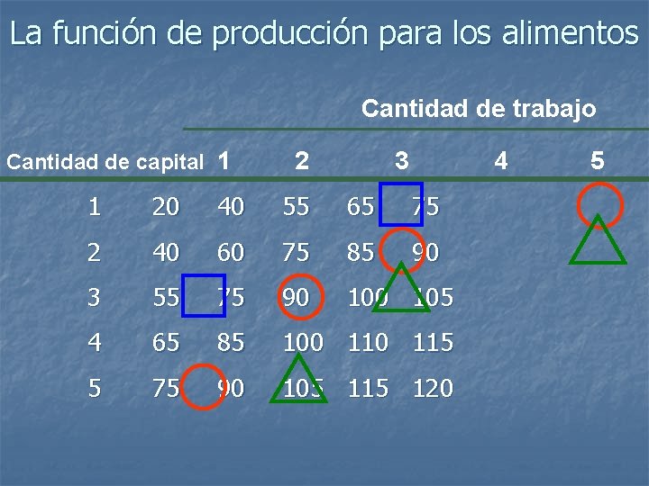 La función de producción para los alimentos Cantidad de trabajo Cantidad de capital 1