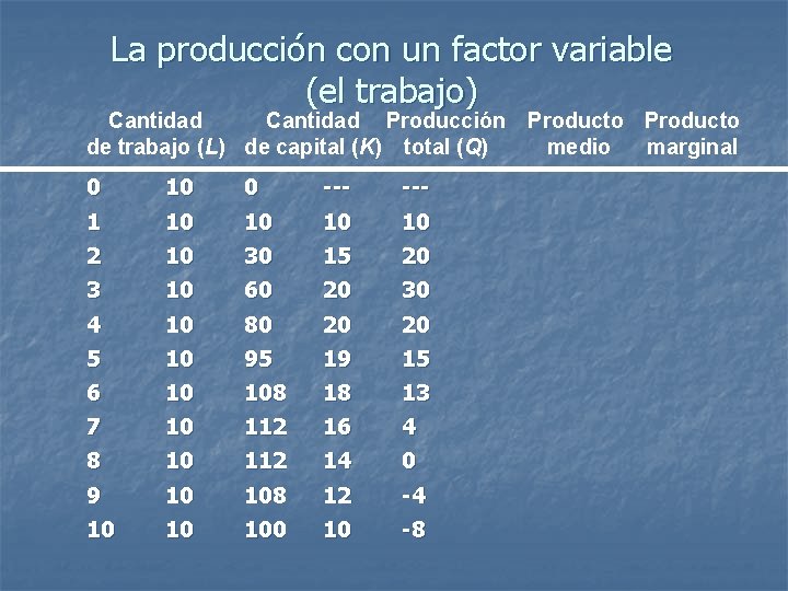 La producción con un factor variable (el trabajo) Cantidad Producción Producto de trabajo (L)