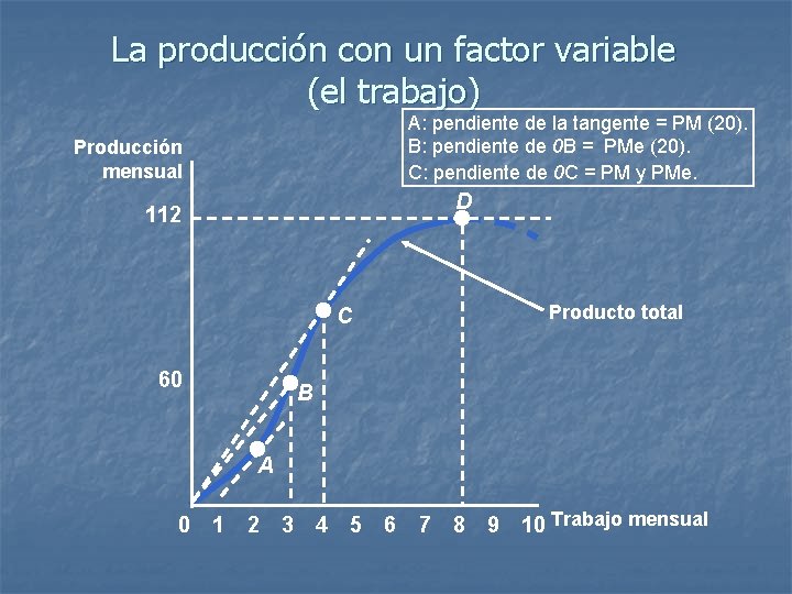 La producción con un factor variable (el trabajo) A: pendiente de la tangente =
