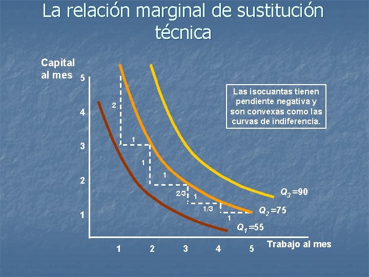La relación marginal de sustitución técnica Capital al mes 5 4 Las isocuantas tienen