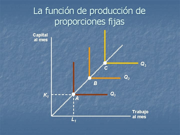 La función de producción de proporciones fijas Capital al mes Q 3 C Q