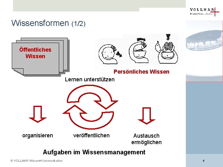 Wissensformen (1/2) Platzhalter für Fotos Öffentliches Wissen Persönliches Wissen Lernen unterstützen organisieren veröffentlichen Austausch