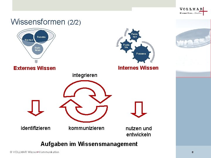 Wissensformen (2/2) Personen Gesetze Normen Produ kte Richtlinien Platzhalter für Fotos Prozesse Internes Wissen